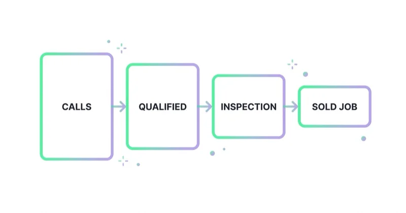 Raw calls narrow down through qualified leads and inspections to sold jobs.