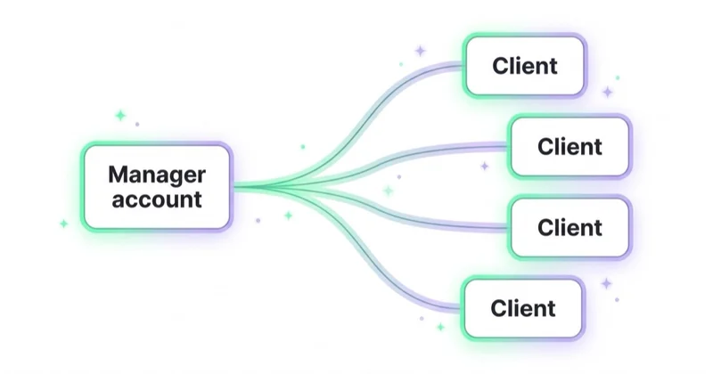 An agency manager account (MCC) branching to multiple client Google Ads accounts.
