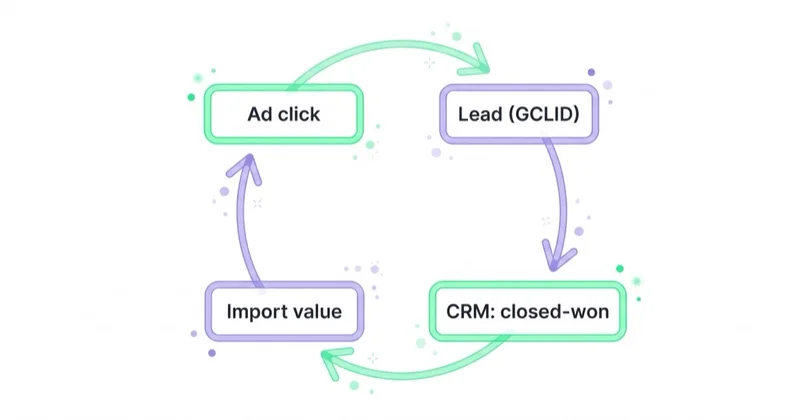 A closed feedback loop connecting Ad click to Lead (GCLID) to CRM closed-won to Import value and back to Ad click, showing how offline conversion value is returned to the ad platform.