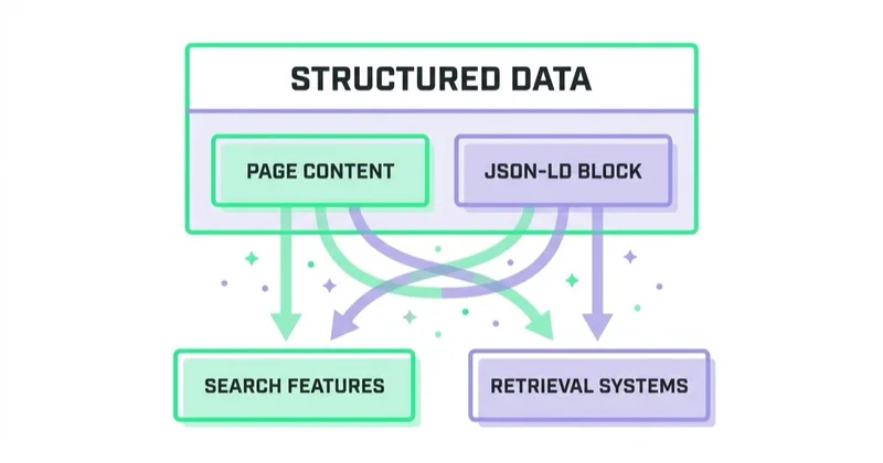 Structured data as a declaration layer: page content, JSON-LD block, and the two consumers — search features and retrieval systems.