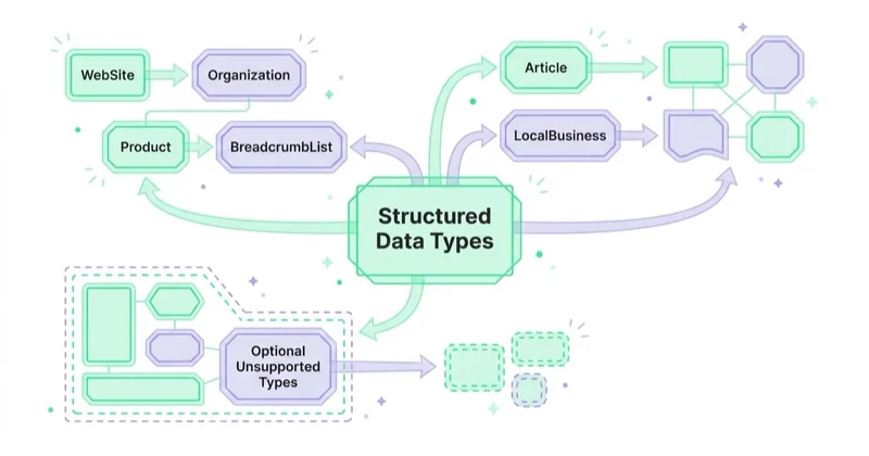Structured data types mapped to use cases: WebSite, Organization, Product, BreadcrumbList, Article, LocalBusiness and optional unsupported schema.org types.