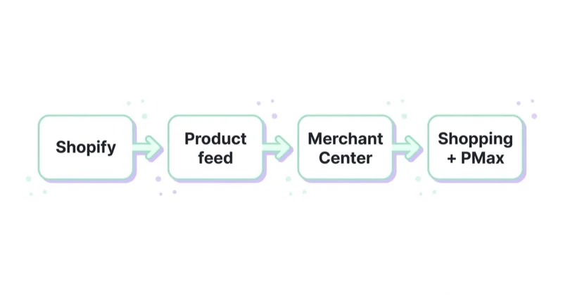 Flow diagram of how a Shopify store connects to Google Shopping: Shopify to Product feed to Merchant Center to Shopping plus Performance Max.