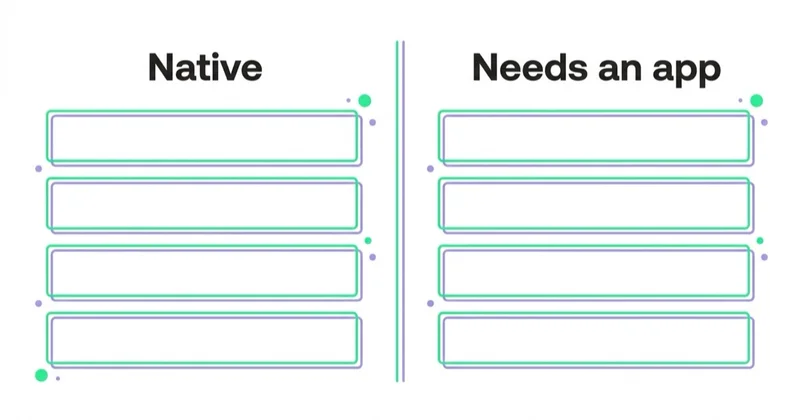 Diagram: Start with Shopify’s current native and Shopify-made capability — Native, Needs an app.