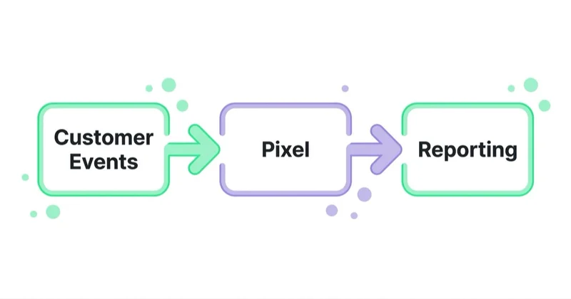 Diagram: Customer Events and pixel architecture — Customer Events, Pixel, Reporting.