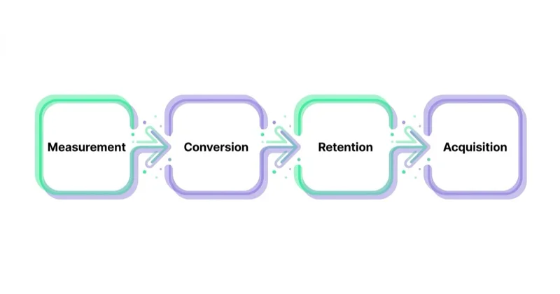 Diagram: How Space Ads approaches the Shopify marketing stack — Measurement, Conversion, Retention, Acquisition.