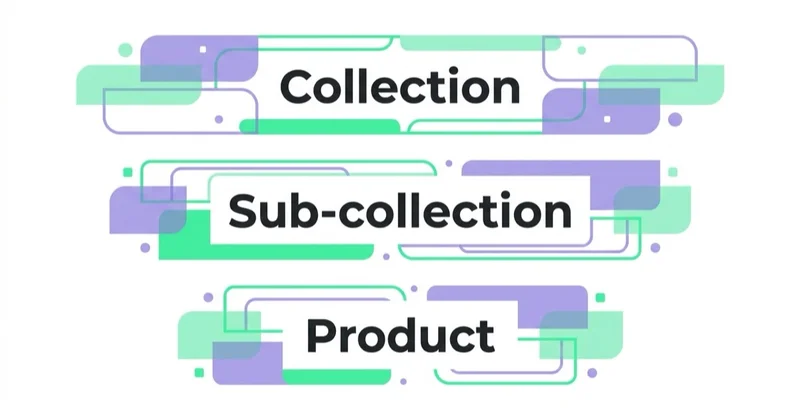 Diagram: Build a useful collection architecture — Collection, Sub-collection, Product.
