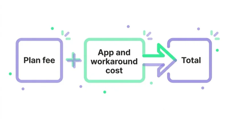 Diagram: How much does Shopify Plus cost? — Plan fee, App and workaround cost, Total.