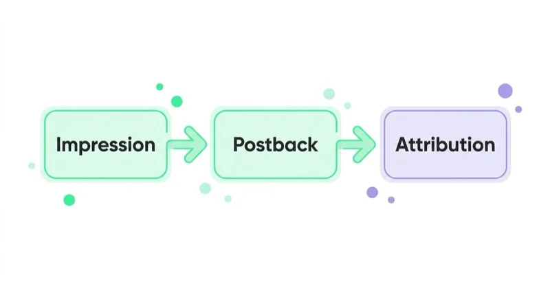 Diagram: How Apple selects an attributed impression — Impression, Postback, Attribution.