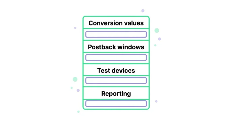 Diagram: Implementation and QA checklist — Conversion values, Postback windows, Test devices, Reporting.