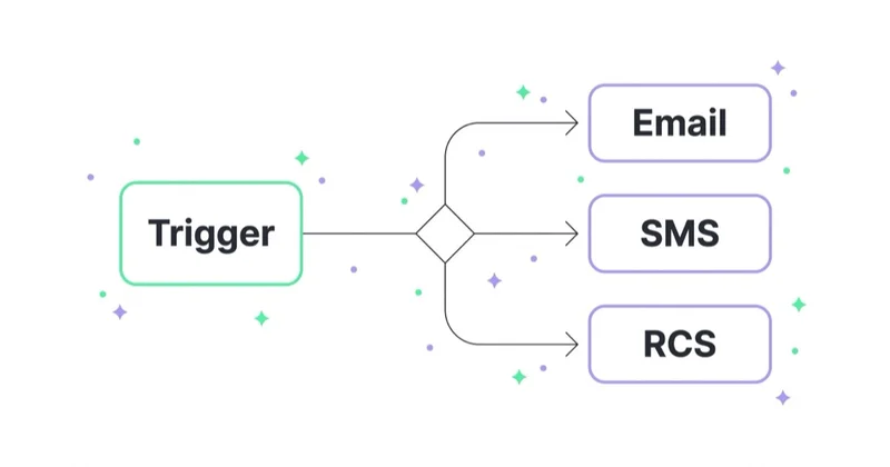 SMS and RCS working inside marketing automation alongside email.