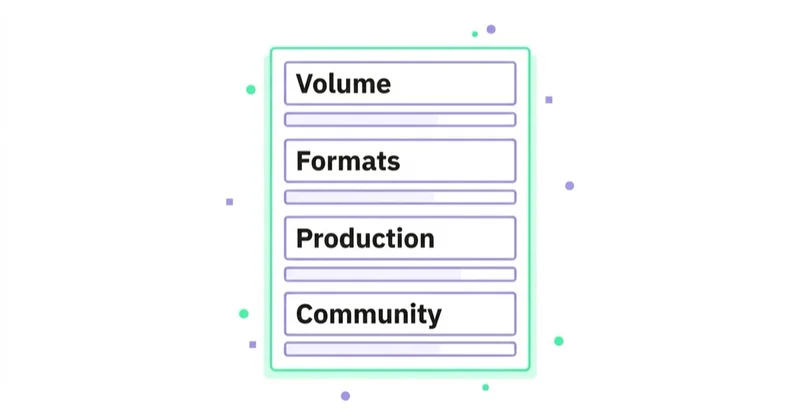 Diagram: What drives the price? — Volume, Formats, Production, Community.