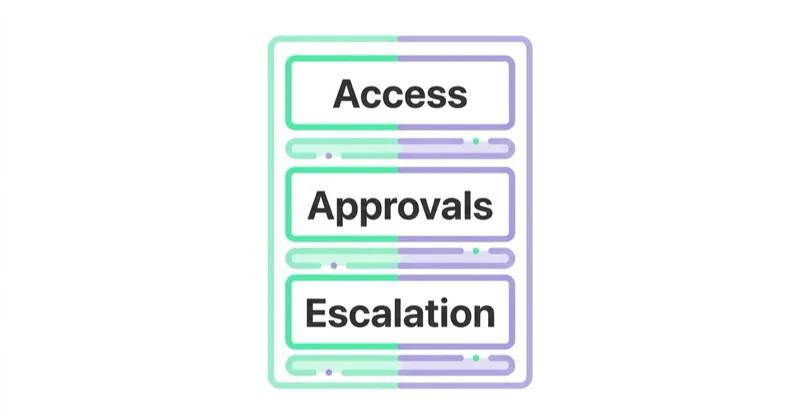 Diagram: Governance, compliance and account safety — Access, Approvals, Escalation.