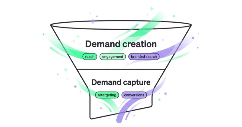 Measuring social by funnel job — demand creation (reach, engagement, branded search) versus demand capture (retargeting, conversions).