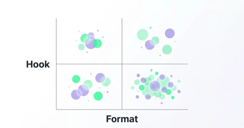 Creative testing matrix: hook vs format