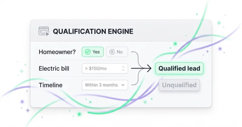 A gated Meta solar lead form qualifying by homeownership, electric bill and timeline, filtering to qualified leads.