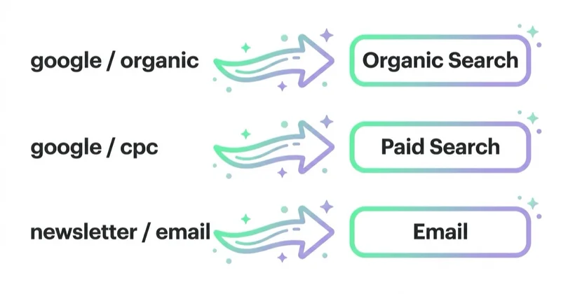 Diagram: source/medium pairs mapping to GA4 channels.