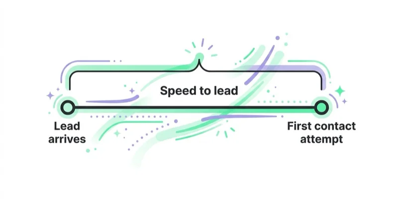 Diagram illustrating what does speed to lead actually measure?.