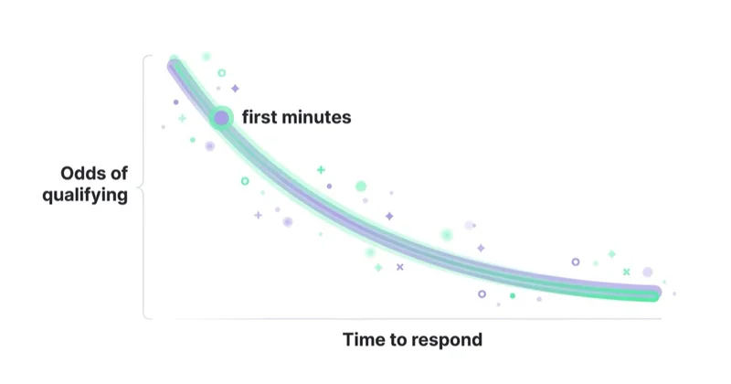 Diagram illustrating how to improve lead response time.
