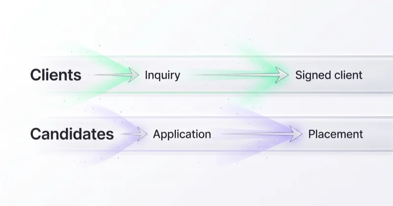 Two-sided staffing measurement: clients from inquiry to signed client, candidates from application to placement.