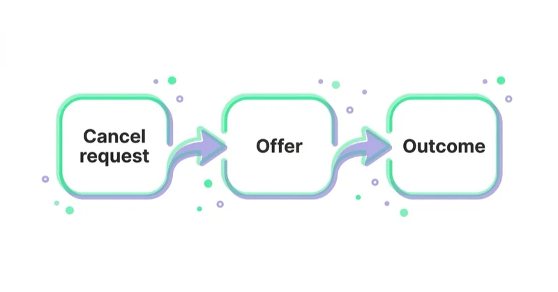 Diagram: Cancellation and customer trust — Cancel request, Offer, Outcome.
