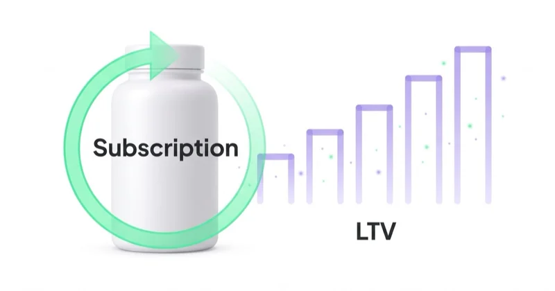 Supplement subscription and auto-refill build customer lifetime value over time.