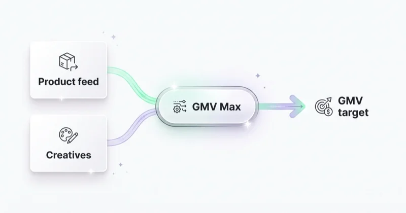 How GMV Max works: feed and creatives to GMV target