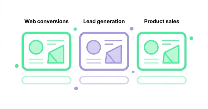 Diagram: Which Smart+ objective fits the business goal? — Web conversions, Lead generation, Product sales.