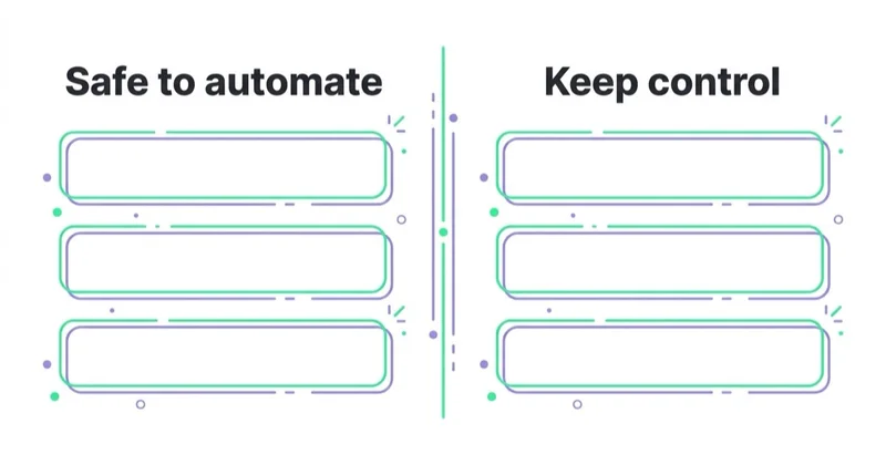Diagram: How to use AI-generated and auto-selected creative safely — Safe to automate, Keep control.
