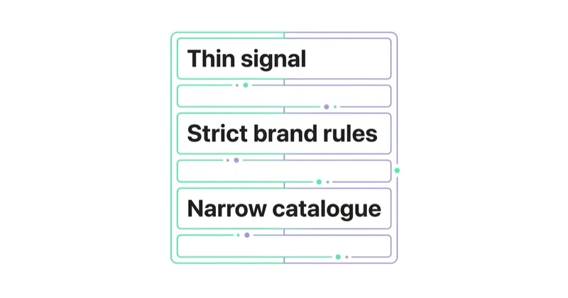 Diagram: When not to hand over more control — Thin signal, Strict brand rules, Narrow catalogue.