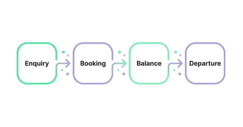 Diagram: Map the booking lifecycle before choosing conversions — Enquiry, Booking, Balance, Departure.