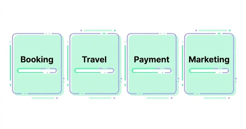 Diagram: Travel businesses operate on four calendars — Booking, Travel, Payment, Marketing.
