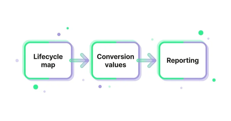 Diagram: The operating framework we use at Space Ads — Lifecycle map, Conversion values, Reporting.