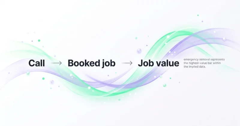Tree service value chain from call to booked job and job value, with emergency removal the highest-value work.