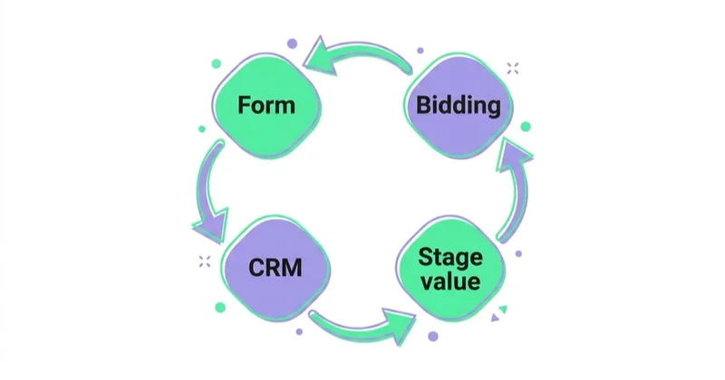 Diagram: How the CRM loop works — Form, CRM, Stage value, Bidding.