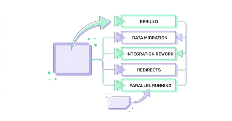 What the cost of exit is made of: rebuild, data migration, integration rework, redirects, retraining and parallel running.