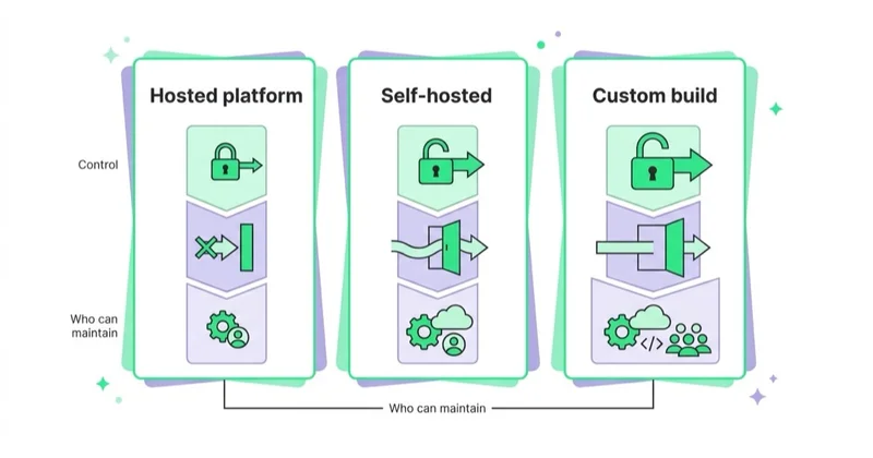 Hosted platform, self-hosted and custom build compared on control, export path and who can maintain the store.