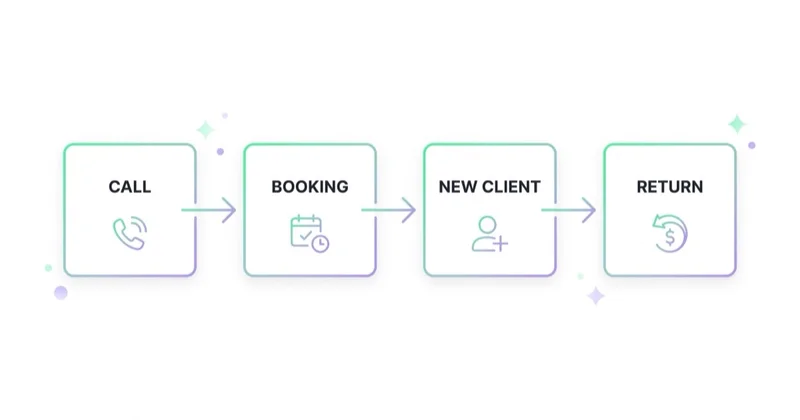 Measurement runs from call through booking and new client to a returning household.