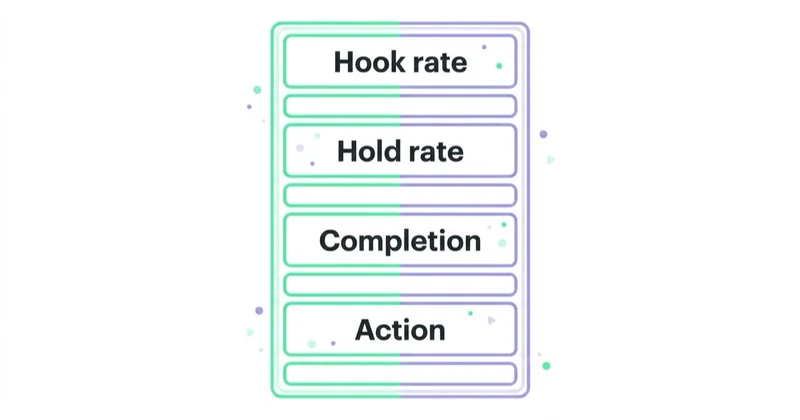 Diagram: Creative diagnostics that lead to action — Hook rate, Hold rate, Completion, Action.