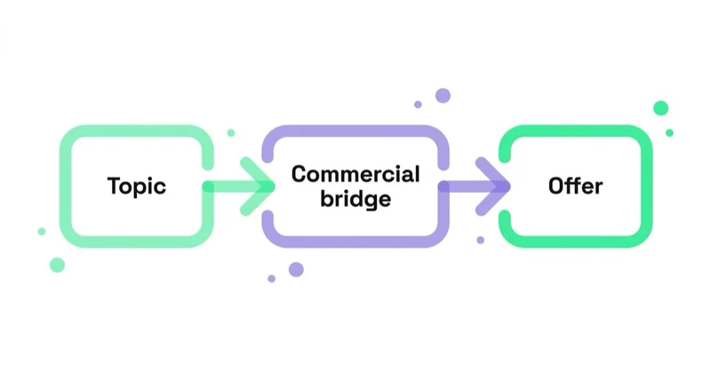 Diagram: 2: define the commercial bridge before writing the deck — Topic, Commercial bridge, Offer.