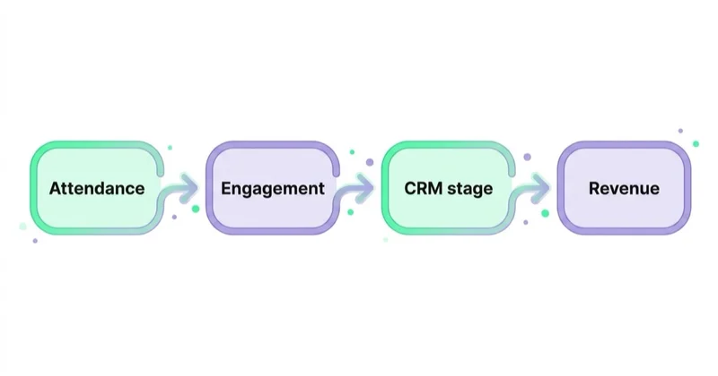 Diagram: 8: connect engagement with CRM and revenue — Attendance, Engagement, CRM stage, Revenue.