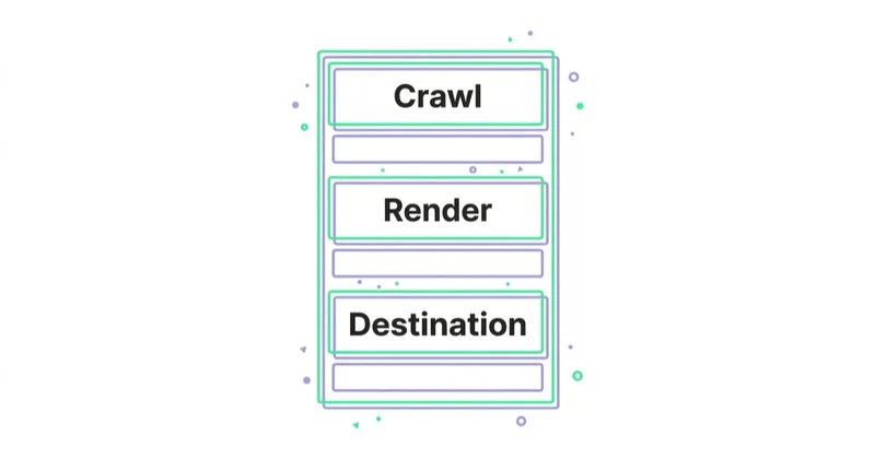 Diagram: 2: crawl, render and destination reliability — Crawl, Render, Destination.