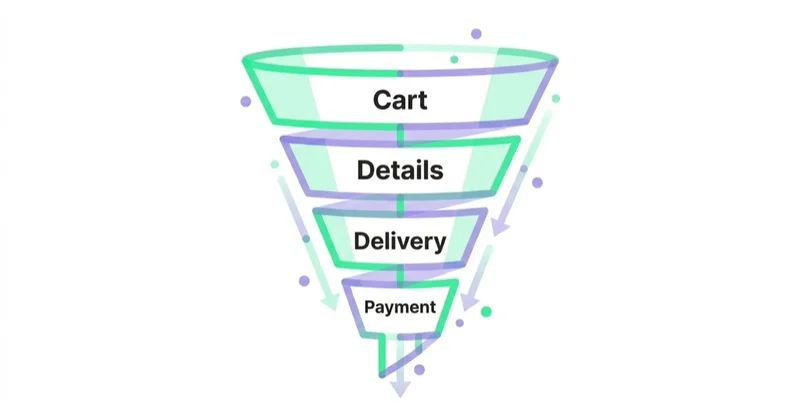 Diagram: 6: conversion journey and error recovery — Cart, Details, Delivery, Payment.