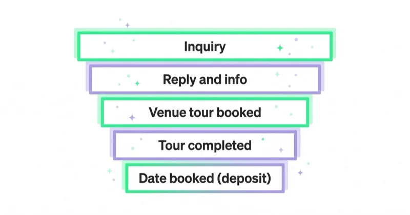 Five-stage wedding venue funnel from inquiry to booked date with deposit