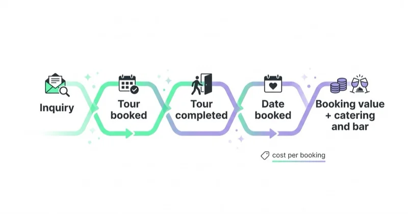 Wedding venue measurement from inquiry to booking value including catering and bar