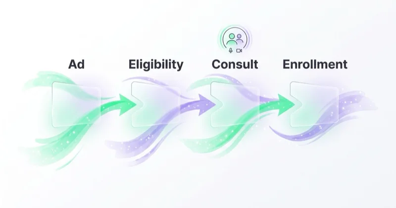 Telehealth weight loss funnel: ad, eligibility, consult and enrollment.