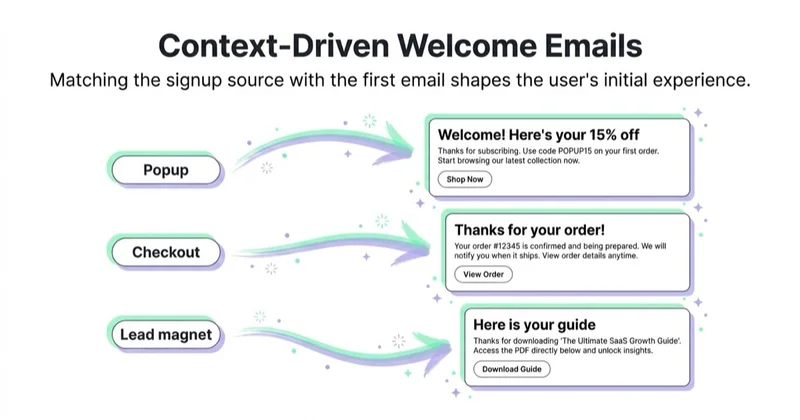 Diagram: signup context shaping the welcome email.