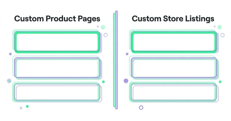 Diagram: 6: Custom Product Pages and Custom Store Listings — Custom Product Pages, Custom Store Listings.