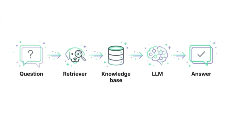 Diagram illustrating what is rag in chatbot implementation?.