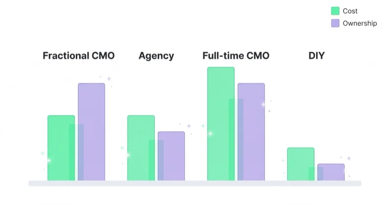 Cost versus strategic ownership across a fractional CMO, an agency, a full-time CMO and DIY.