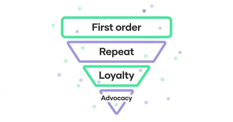 Diagram: 8: retention, lifecycle and customer value — First order, Repeat, Loyalty, Advocacy.